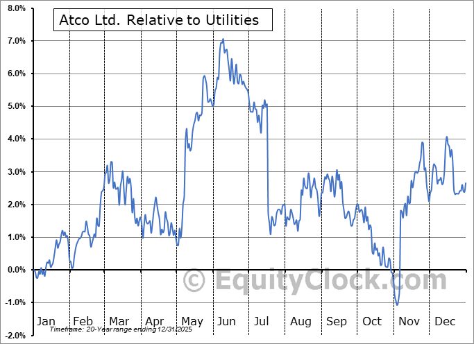 ACLLF Relative to the Sector ACLLF Relative to the Sector