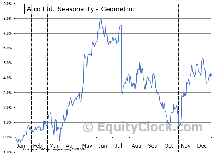 Atco Ltd. (OTCMKT:ACLLF) Geometric Average Seasonal Chart Atco Ltd. (OTCMKT:ACLLF) Seasonality