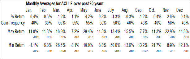 Monthly Atco Ltd. (OTCMKT:ACLLF) Data Monthly Seasonal Atco Ltd. (OTCMKT:ACLLF)