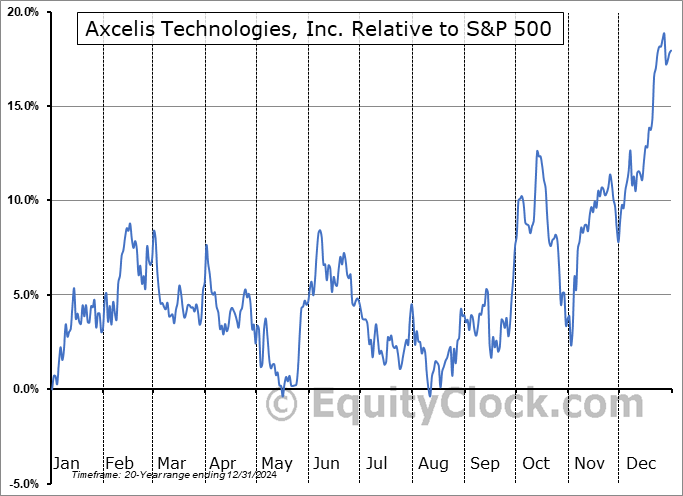 ACLS Relative to the S&P 500 ACLS Relative to the S&P 500