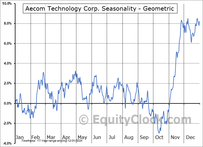 Aecom Technology Corp. (NYSE:ACM) Geometric Average Seasonal Chart Aecom Technology Corp. (NYSE:ACM) Seasonality