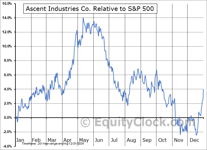 ACNT Relative to the S&P 500 ACNT Relative to the S&P 500