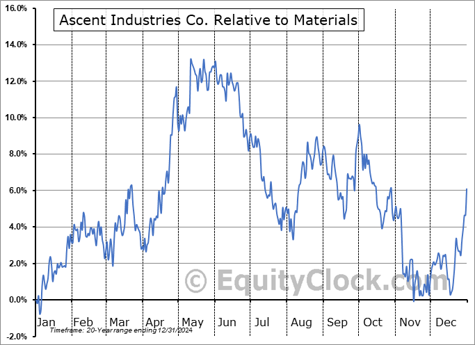 ACNT Relative to the Sector ACNT Relative to the Sector