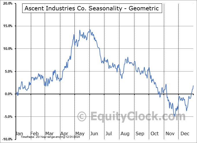 Ascent Industries Co. (NASD:ACNT) Geometric Average Seasonal Chart Ascent Industries Co. (NASD:ACNT) Seasonality