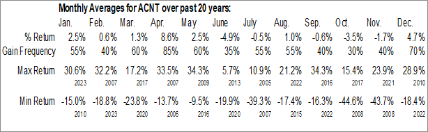 Monthly Ascent Industries Co. (NASD:ACNT) Data Monthly Seasonal Ascent Industries Co. (NASD:ACNT)