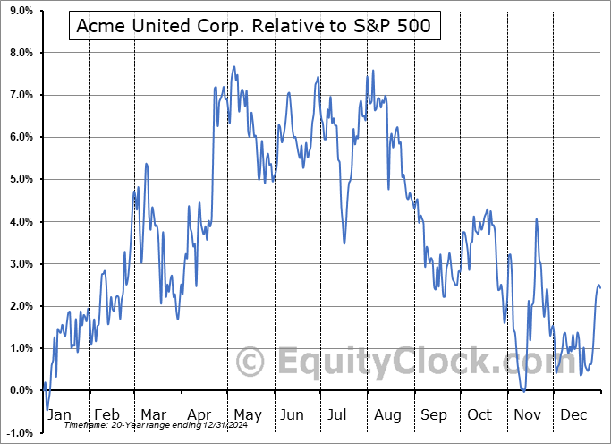 ACU Relative to the S&P 500 ACU Relative to the S&P 500