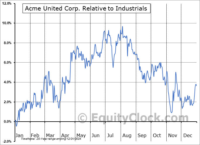 ACU Relative to the Sector ACU Relative to the Sector