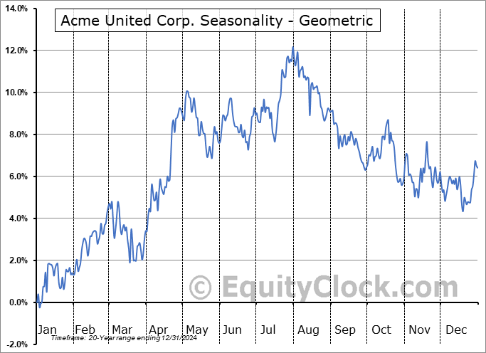 Acme United Corp. (AMEX:ACU) Geometric Average Seasonal Chart Acme United Corp. (AMEX:ACU) Seasonality