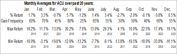 Monthly Acme United Corp. (AMEX:ACU) Data Monthly Seasonal Acme United Corp. (AMEX:ACU)