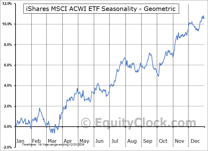 iShares MSCI ACWI ETF (NASD:ACWI) Geometric Average Seasonal Chart iShares MSCI ACWI ETF (NASD:ACWI) Seasonality
