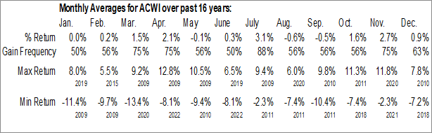 Monthly iShares MSCI ACWI ETF (NASD:ACWI) Data Monthly Seasonal iShares MSCI ACWI ETF (NASD:ACWI)