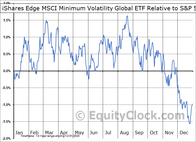 ACWV Relative to the S&P 500 ACWV Relative to the S&P 500