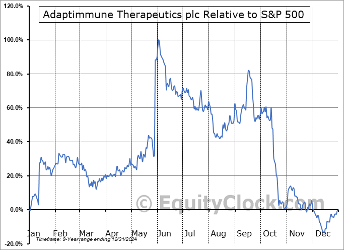 ADAPY Relative to the S&P 500 ADAPY Relative to the S&P 500