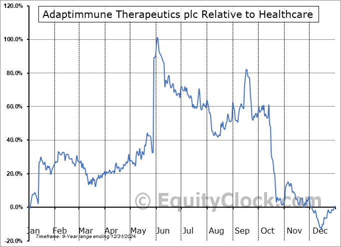 ADAPY Relative to the Sector ADAPY Relative to the Sector