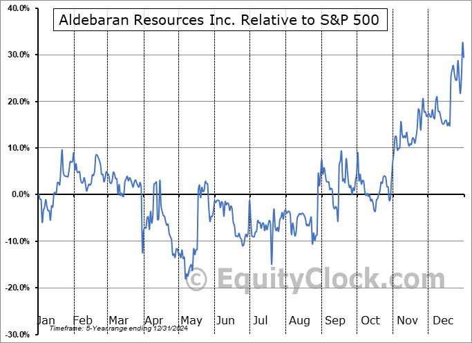 ADBRF Relative to the S&P 500 ADBRF Relative to the S&P 500