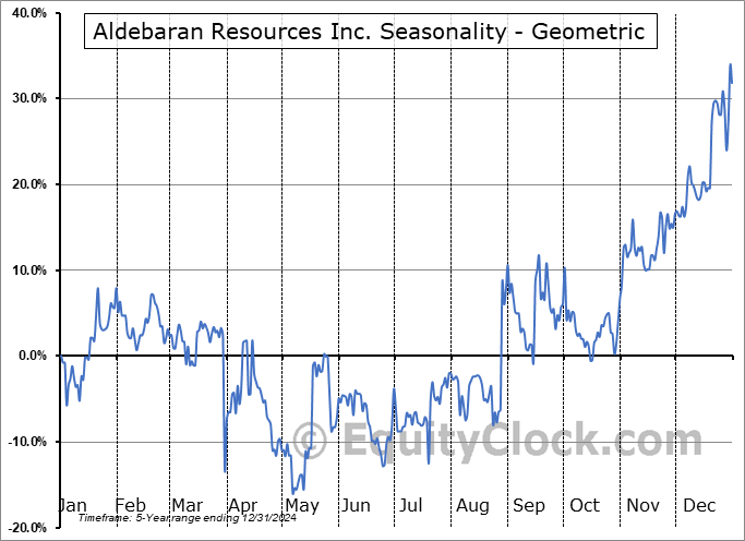Aldebaran Resources Inc. (OTCMKT:ADBRF) Geometric Average Seasonal Chart Aldebaran Resources Inc. (OTCMKT:ADBRF) Seasonality