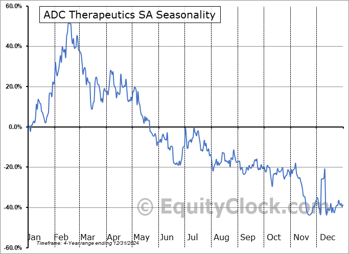 ADC Therapeutics SA (NYSE:ADCT) Arithmetic Average Seasonal Chart ADC Therapeutics SA (NYSE:ADCT) Seasonality