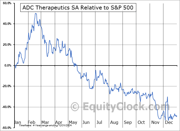 ADCT Relative to the S&P 500 ADCT Relative to the S&P 500
