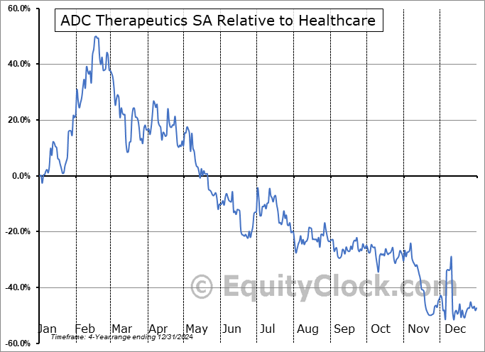 ADCT Relative to the Sector ADCT Relative to the Sector