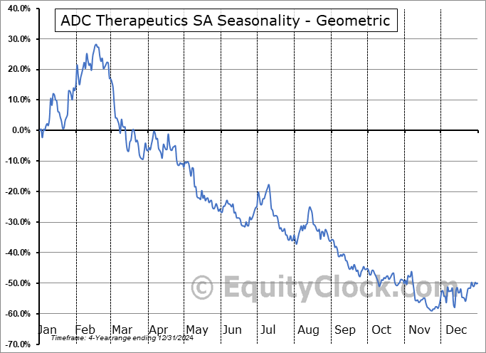 ADC Therapeutics SA (NYSE:ADCT) Geometric Average Seasonal Chart ADC Therapeutics SA (NYSE:ADCT) Seasonality