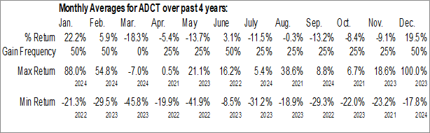 Monthly ADC Therapeutics SA (NYSE:ADCT) Data Monthly Seasonal ADC Therapeutics SA (NYSE:ADCT)