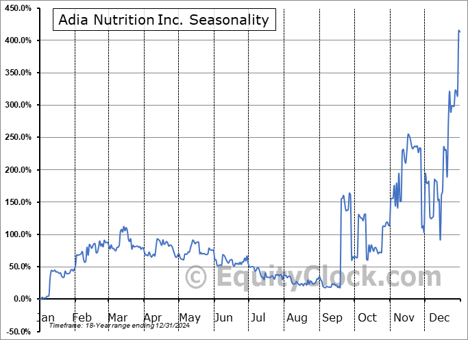 Adia Nutrition Inc. (OTCMKT:ADIA) Arithmetic Average Seasonal Chart Adia Nutrition Inc. (OTCMKT:ADIA) Seasonality