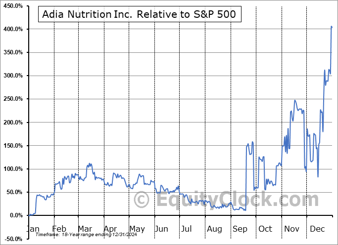 ADIA Relative to the S&P 500 ADIA Relative to the S&P 500