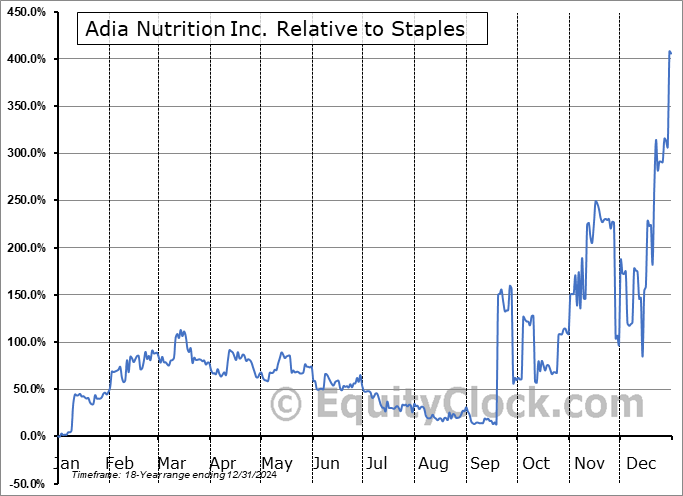 ADIA Relative to the Sector ADIA Relative to the Sector