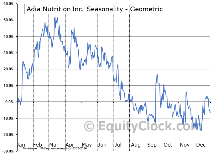 Adia Nutrition Inc. (OTCMKT:ADIA) Geometric Average Seasonal Chart Adia Nutrition Inc. (OTCMKT:ADIA) Seasonality