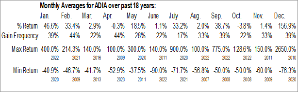 Monthly Adia Nutrition Inc. (OTCMKT:ADIA) Data Monthly Seasonal Adia Nutrition Inc. (OTCMKT:ADIA)