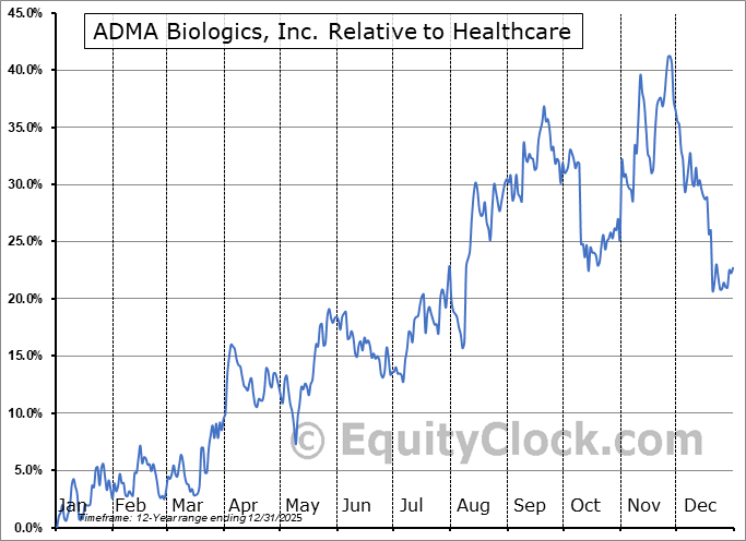ADMA Relative to the Sector ADMA Relative to the Sector
