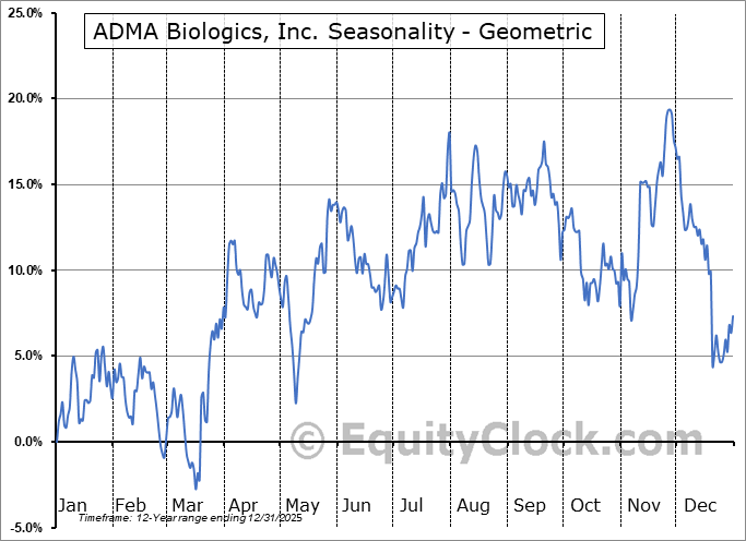 ADMA Biologics, Inc. (NASD:ADMA) Geometric Average Seasonal Chart ADMA Biologics, Inc. (NASD:ADMA) Seasonality