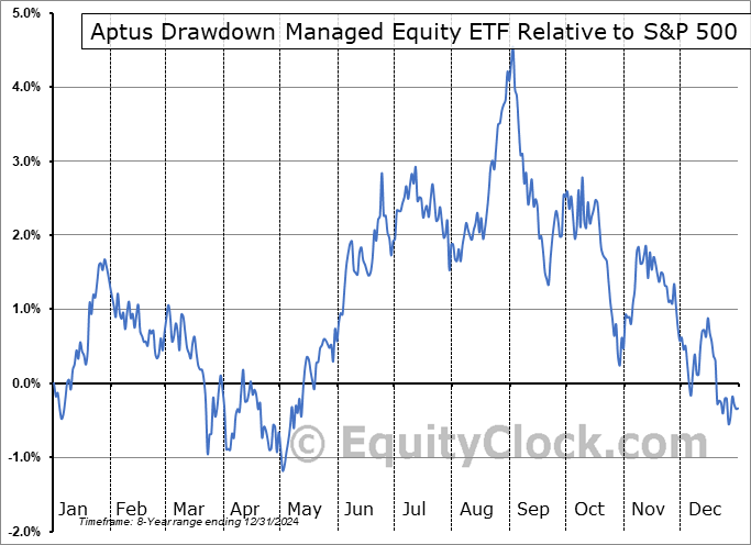 ADME Relative to the S&P 500 ADME Relative to the S&P 500