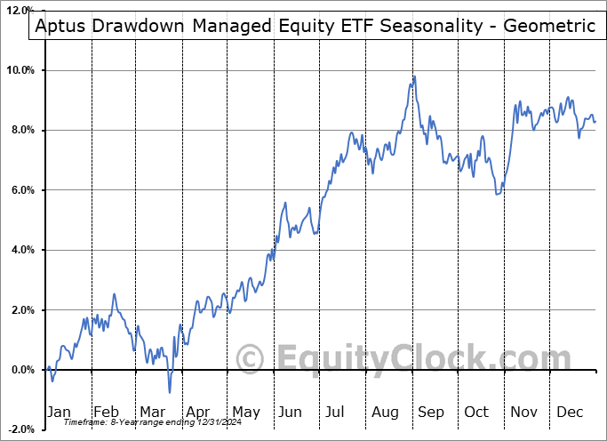Aptus Drawdown Managed Equity ETF (AMEX:ADME) Geometric Average Seasonal Chart Aptus Drawdown Managed Equity ETF (AMEX:ADME) Seasonality