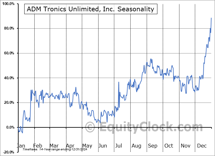 ADM Tronics Unlimited, Inc. (OTCMKT:ADMT) Arithmetic Average Seasonal Chart ADM Tronics Unlimited, Inc. (OTCMKT:ADMT) Seasonality