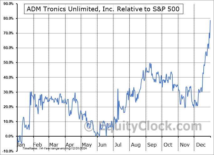 ADMT Relative to the S&P 500 ADMT Relative to the S&P 500