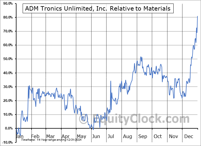 ADMT Relative to the Sector ADMT Relative to the Sector
