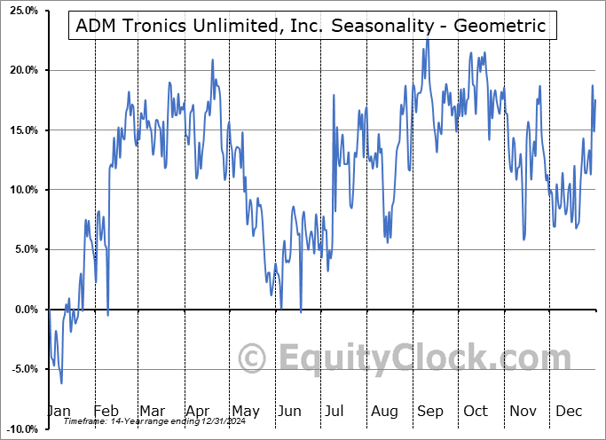 ADM Tronics Unlimited, Inc. (OTCMKT:ADMT) Geometric Average Seasonal Chart ADM Tronics Unlimited, Inc. (OTCMKT:ADMT) Seasonality