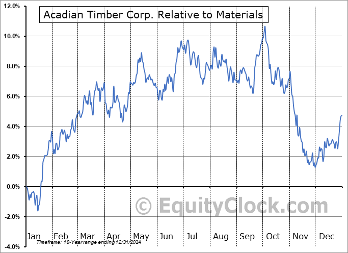 ADN.TO Relative to the Sector ADN.TO Relative to the Sector