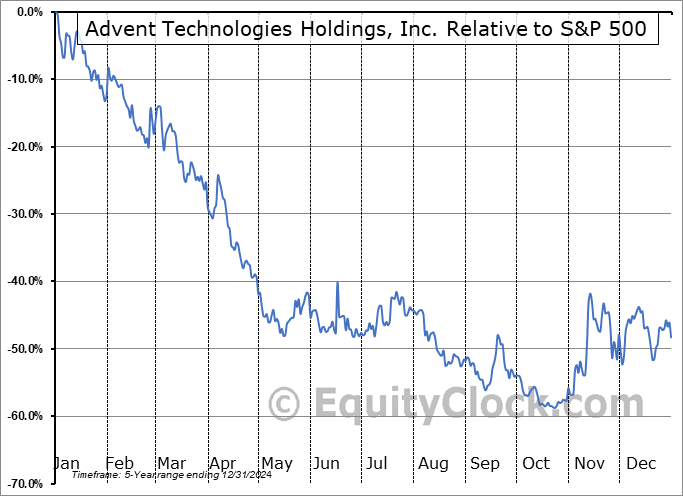 ADNH Relative to the S&P 500 ADNH Relative to the S&P 500