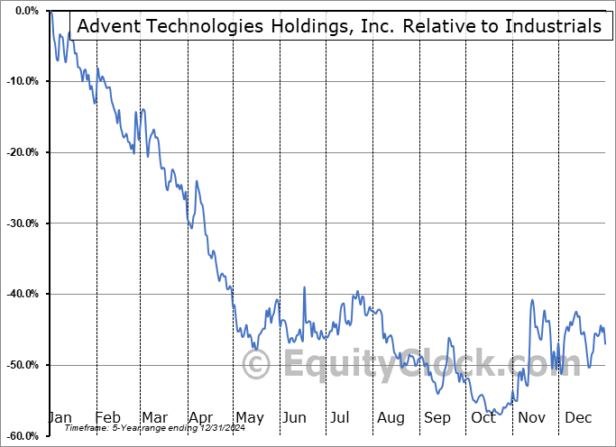 ADNH Relative to the Sector ADNH Relative to the Sector