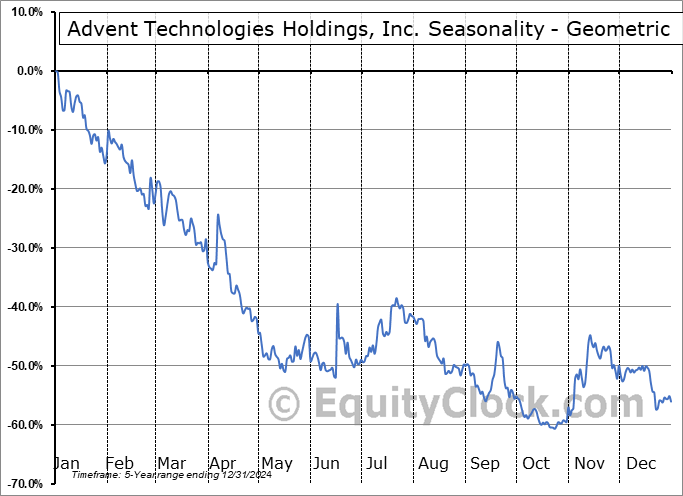 Advent Technologies Holdings, Inc. (OTCMKT:ADNH) Geometric Average Seasonal Chart Advent Technologies Holdings, Inc. (OTCMKT:ADNH) Seasonality