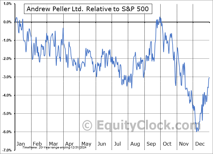 ADW-A.TO Relative to the S&P 500 ADW-A.TO Relative to the S&P 500