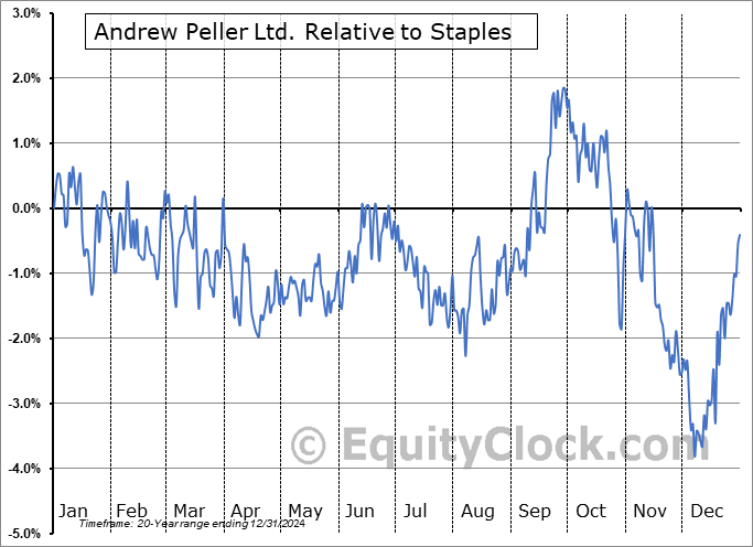 ADW-A.TO Relative to the Sector ADW-A.TO Relative to the Sector