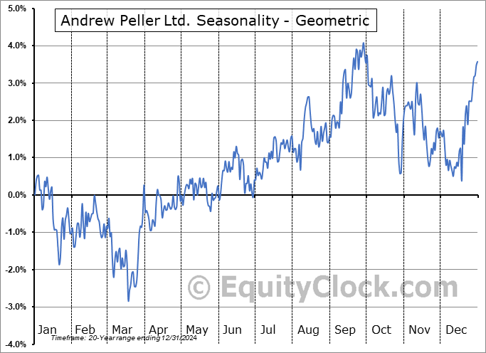 Andrew Peller Ltd. (TSE:ADW/A.TO) Geometric Average Seasonal Chart Andrew Peller Ltd. (TSE:ADW/A.TO) Seasonality