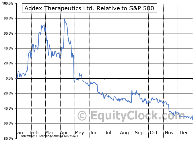 ADXN Relative to the S&P 500 ADXN Relative to the S&P 500