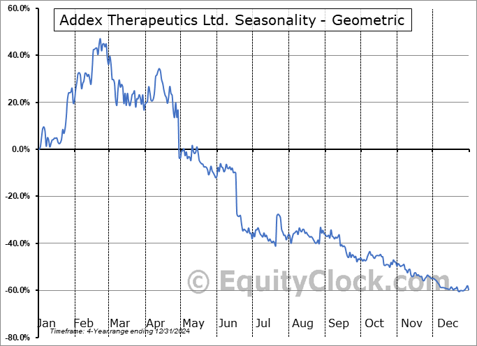 Addex Therapeutics Ltd. (NASD:ADXN) Geometric Average Seasonal Chart Addex Therapeutics Ltd. (NASD:ADXN) Seasonality