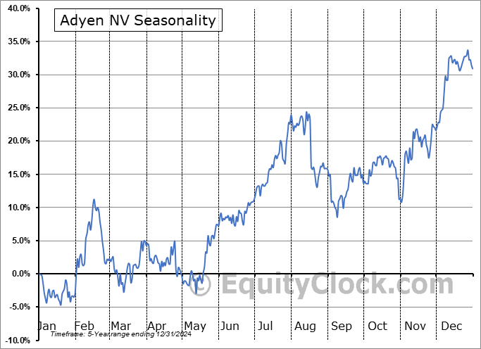 Adyen NV (OTCMKT:ADYEY) Arithmetic Average Seasonal Chart Adyen NV (OTCMKT:ADYEY) Seasonality