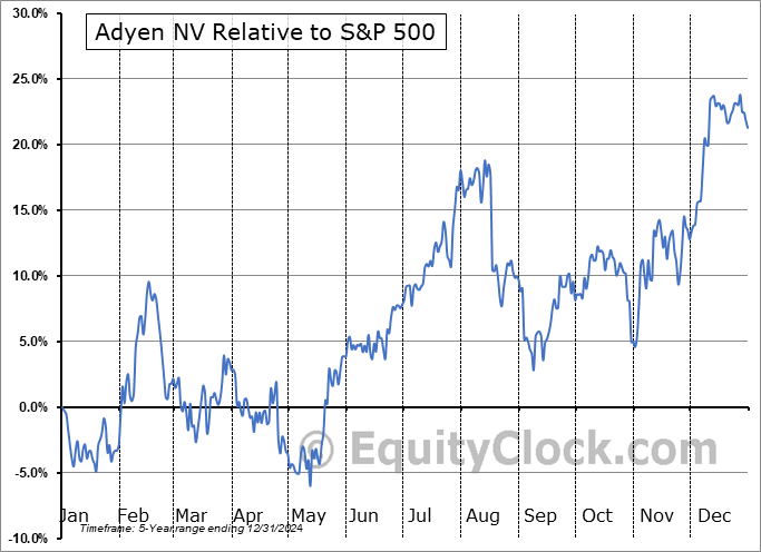 ADYEY Relative to the S&P 500 ADYEY Relative to the S&P 500