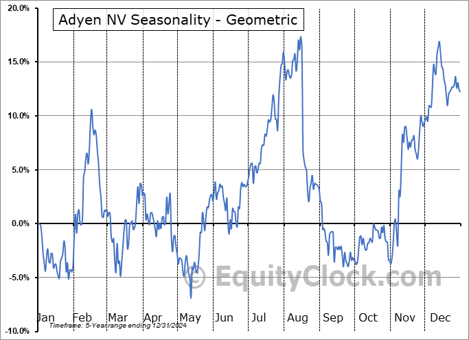 Adyen NV (OTCMKT:ADYEY) Geometric Average Seasonal Chart Adyen NV (OTCMKT:ADYEY) Seasonality